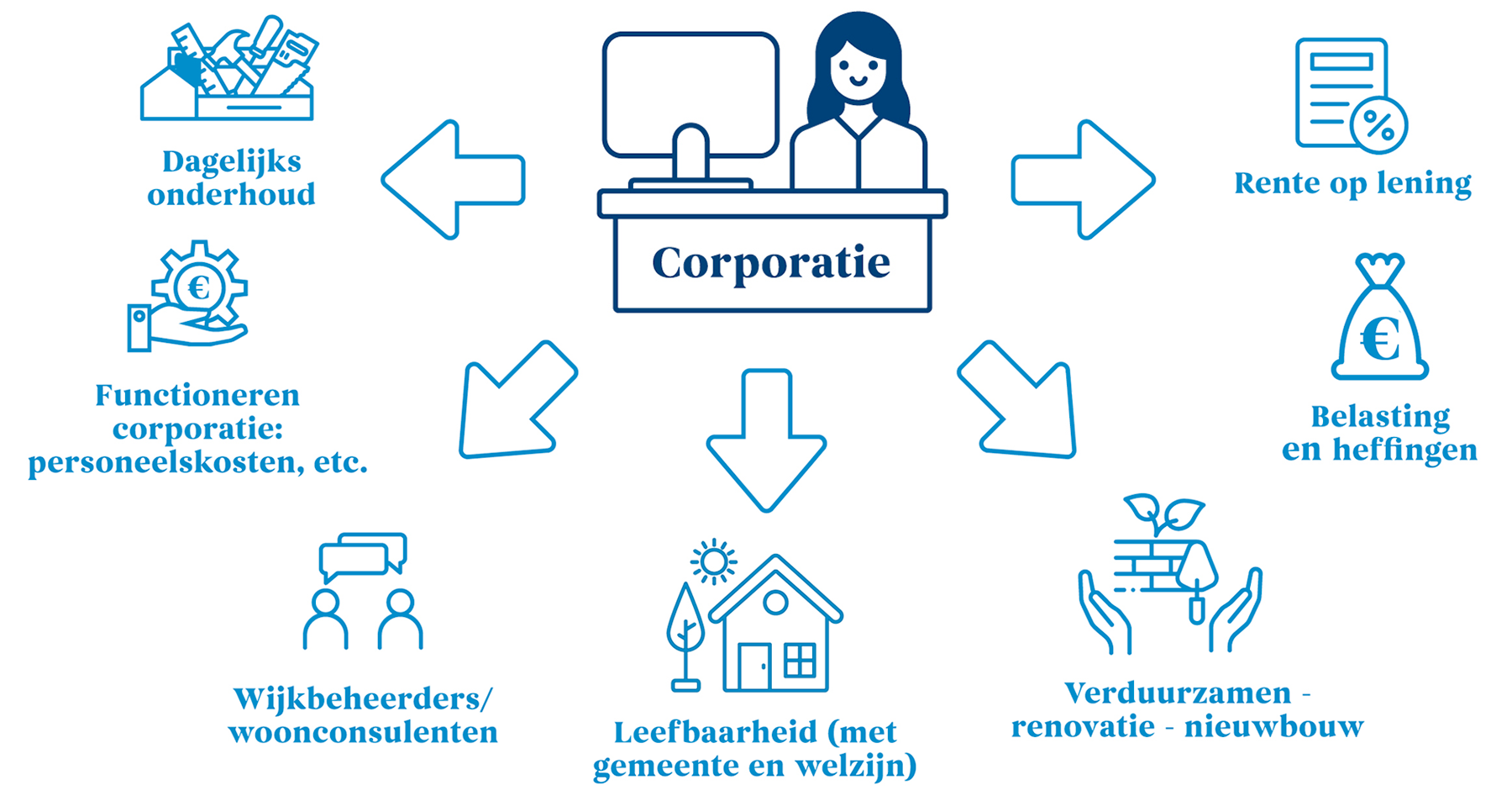 Infographic huuropbrengst woningcorporaties