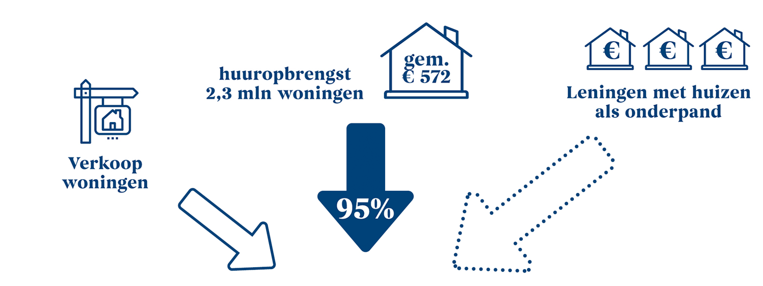 Infographic huuropbrengst woningcorporaties