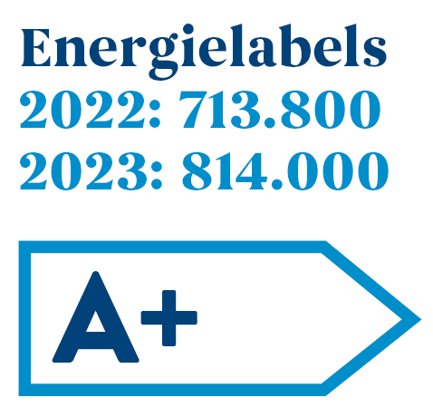 Cijfers energielabels