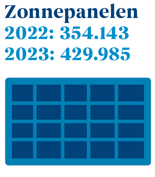 Cijfers zonnepanelen